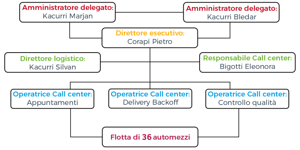 Organico della società - Blemar Trasportatori